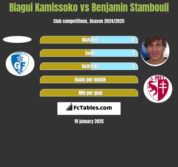 Biagui Kamissoko vs Benjamin Stambouli h2h player stats