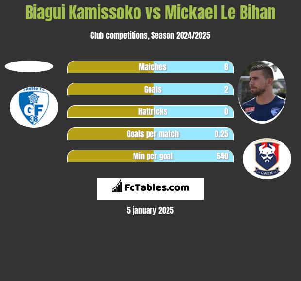 Biagui Kamissoko vs Mickael Le Bihan h2h player stats