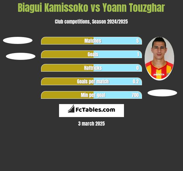 Biagui Kamissoko vs Yoann Touzghar h2h player stats