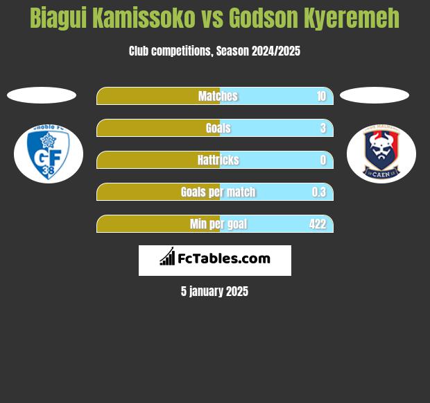 Biagui Kamissoko vs Godson Kyeremeh h2h player stats