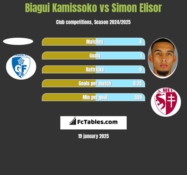 Biagui Kamissoko vs Simon Elisor h2h player stats