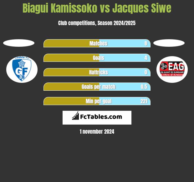 Biagui Kamissoko vs Jacques Siwe h2h player stats