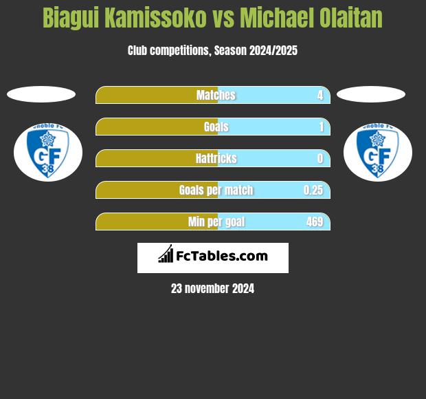 Biagui Kamissoko vs Michael Olaitan h2h player stats