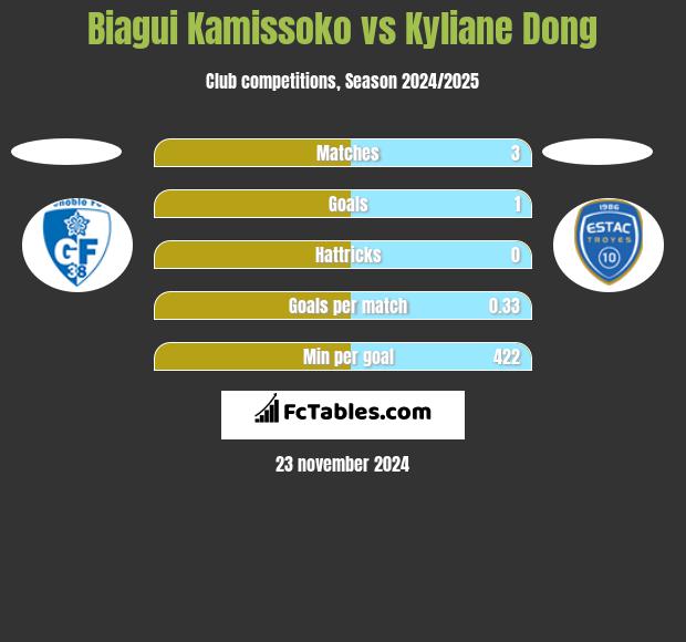 Biagui Kamissoko vs Kyliane Dong h2h player stats