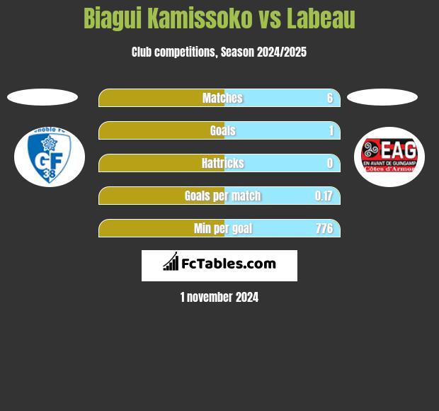 Biagui Kamissoko vs Labeau h2h player stats