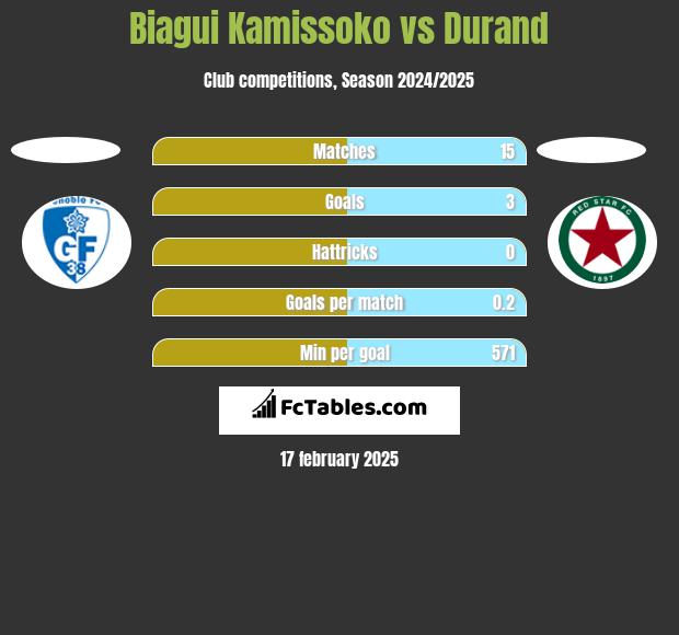 Biagui Kamissoko vs Durand h2h player stats