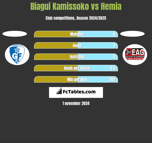 Biagui Kamissoko vs Hemia h2h player stats