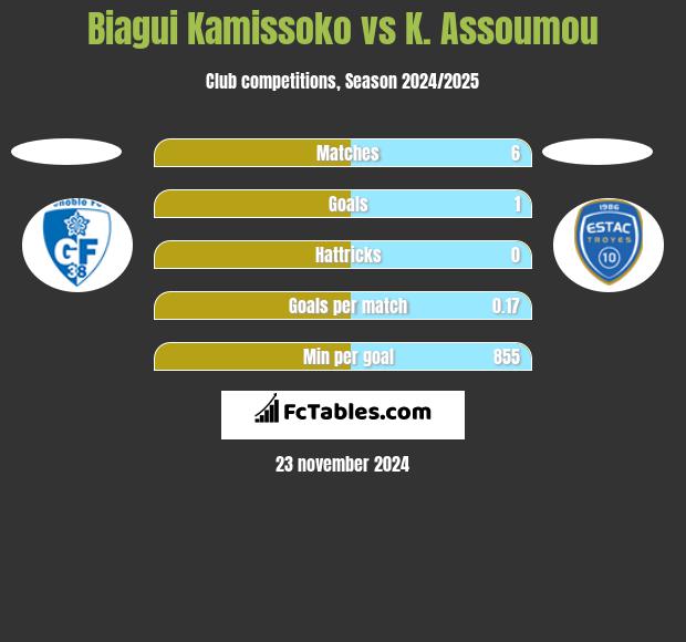 Biagui Kamissoko vs K. Assoumou h2h player stats