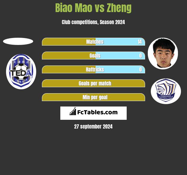 Biao Mao vs Zheng h2h player stats