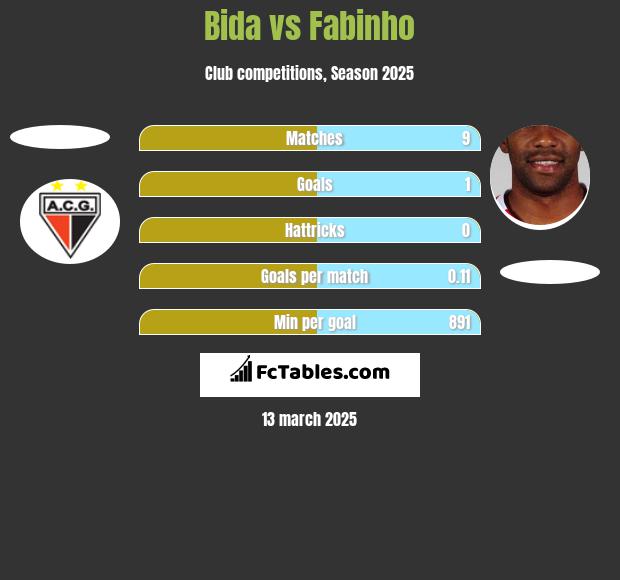 Bida vs Fabinho h2h player stats