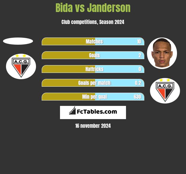 Bida vs Janderson h2h player stats