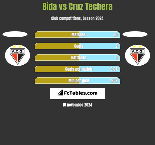 Bida vs Cruz Techera h2h player stats