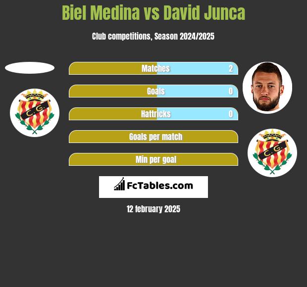 Biel Medina vs David Junca h2h player stats