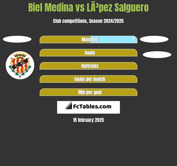 Biel Medina vs LÃ³pez Salguero h2h player stats