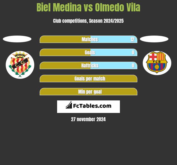 Biel Medina vs Olmedo Vila h2h player stats