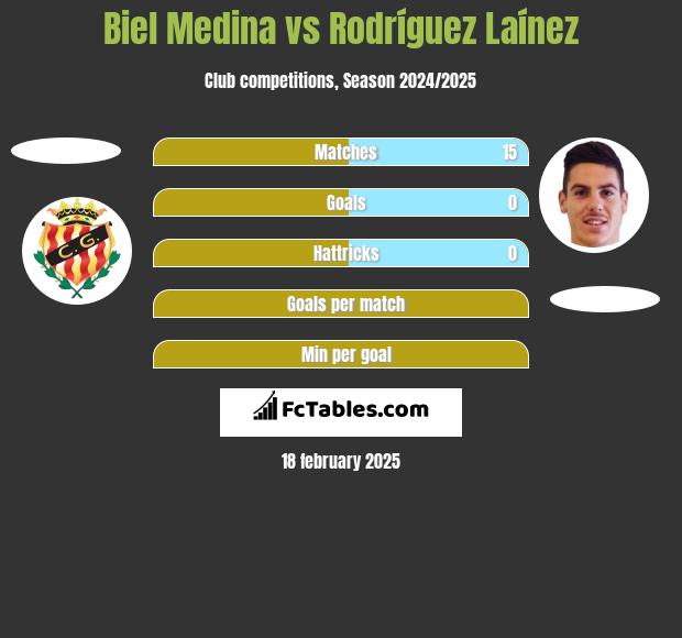 Biel Medina vs Rodríguez Laínez h2h player stats