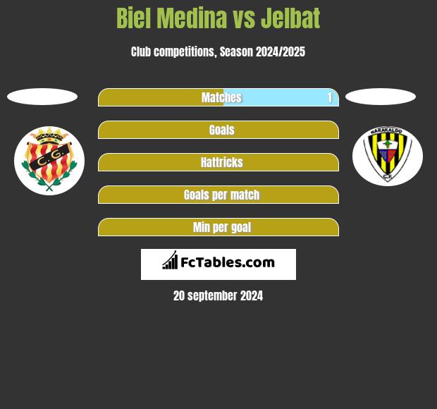 Biel Medina vs Jelbat h2h player stats