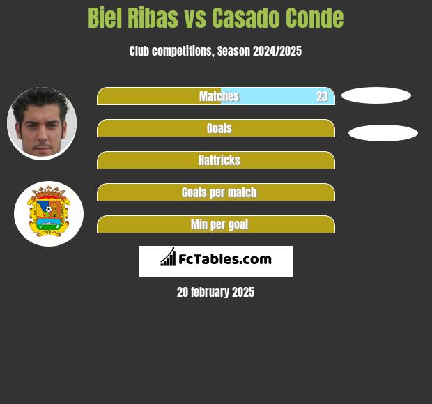 Biel Ribas vs Casado Conde h2h player stats