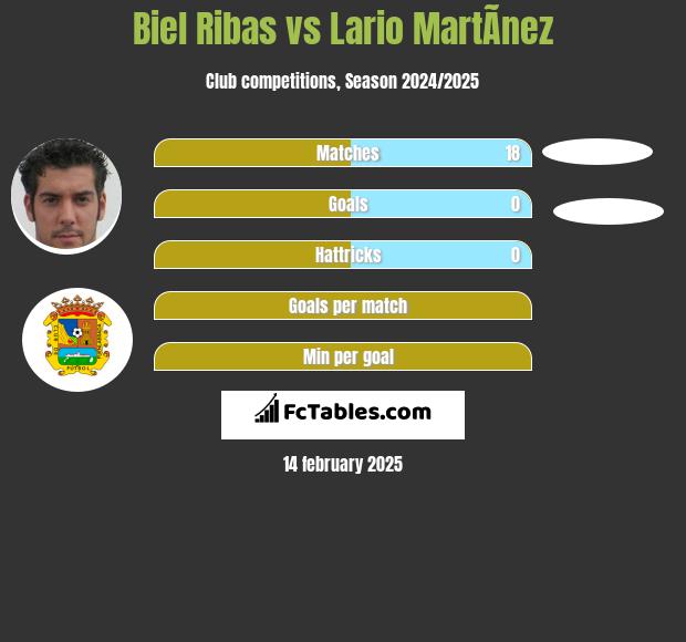 Biel Ribas vs Lario MartÃ­nez h2h player stats