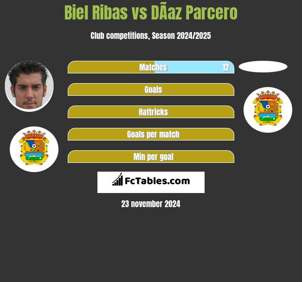 Biel Ribas vs DÃ­az Parcero h2h player stats