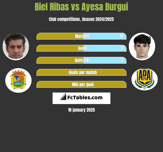 Biel Ribas vs Ayesa Burgui h2h player stats