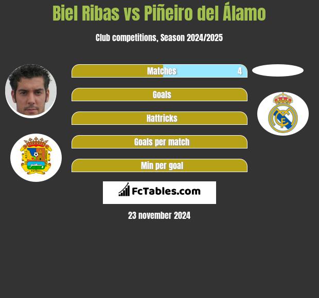 Biel Ribas vs Piñeiro del Álamo h2h player stats