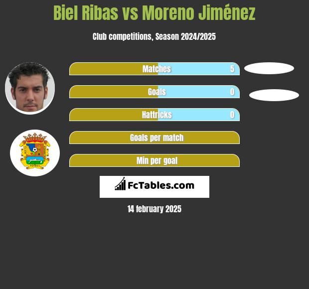 Biel Ribas vs Moreno Jiménez h2h player stats