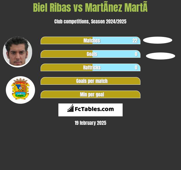 Biel Ribas vs MartÃ­nez MartÃ­ h2h player stats