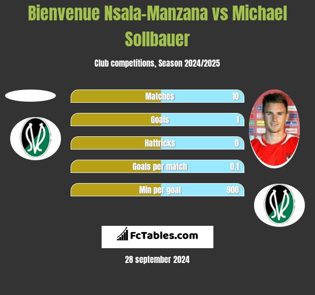 Bienvenue Nsala-Manzana vs Michael Sollbauer h2h player stats