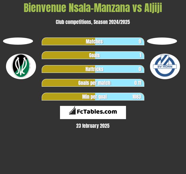 Bienvenue Nsala-Manzana vs Aljiji h2h player stats