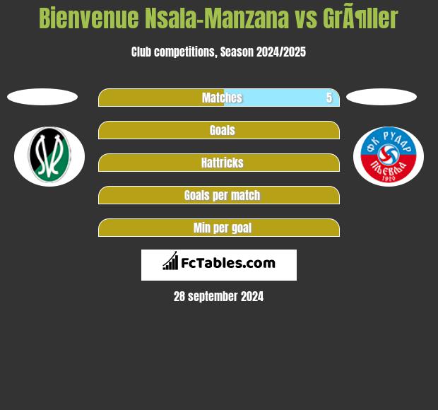 Bienvenue Nsala-Manzana vs GrÃ¶ller h2h player stats