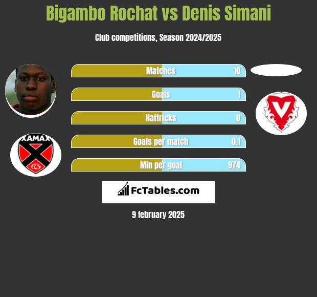 Bigambo Rochat vs Denis Simani h2h player stats