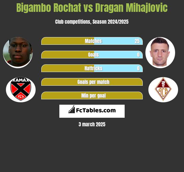 Bigambo Rochat vs Dragan Mihajlovic h2h player stats