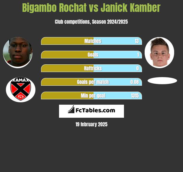 Bigambo Rochat vs Janick Kamber h2h player stats