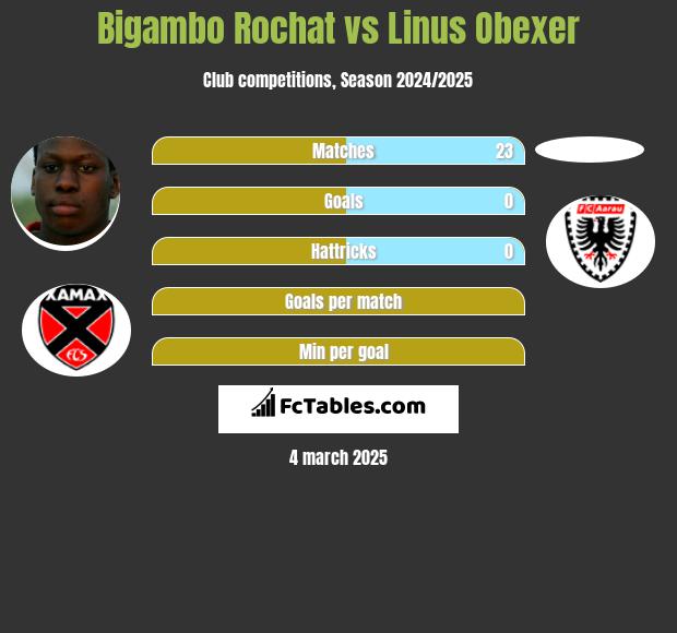 Bigambo Rochat vs Linus Obexer h2h player stats