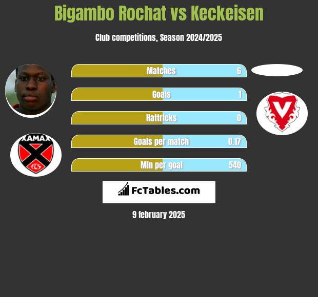 Bigambo Rochat vs Keckeisen h2h player stats