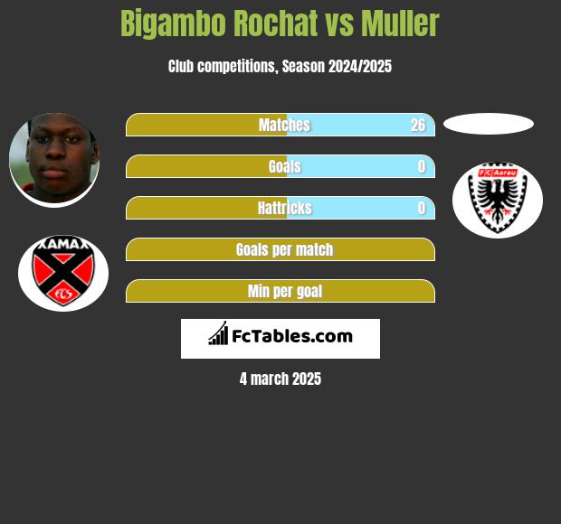 Bigambo Rochat vs Muller h2h player stats