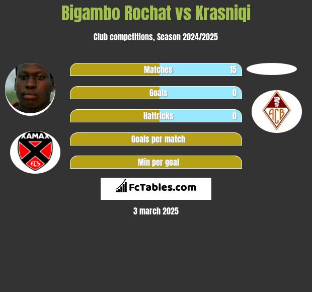 Bigambo Rochat vs Krasniqi h2h player stats