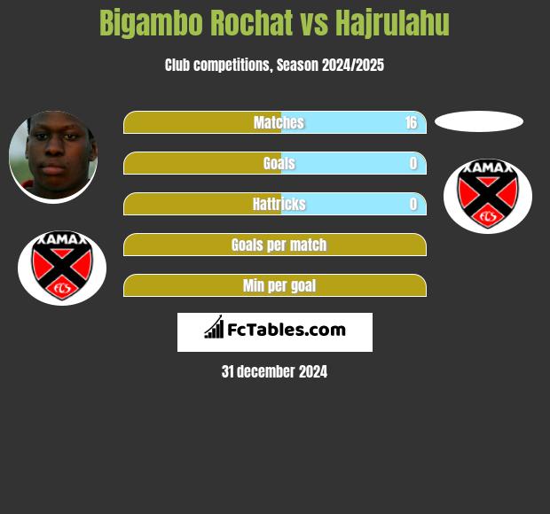 Bigambo Rochat vs Hajrulahu h2h player stats