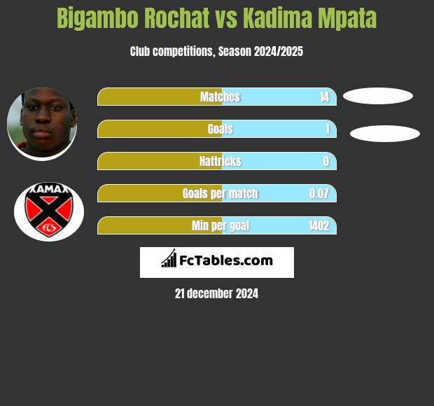 Bigambo Rochat vs Kadima Mpata h2h player stats