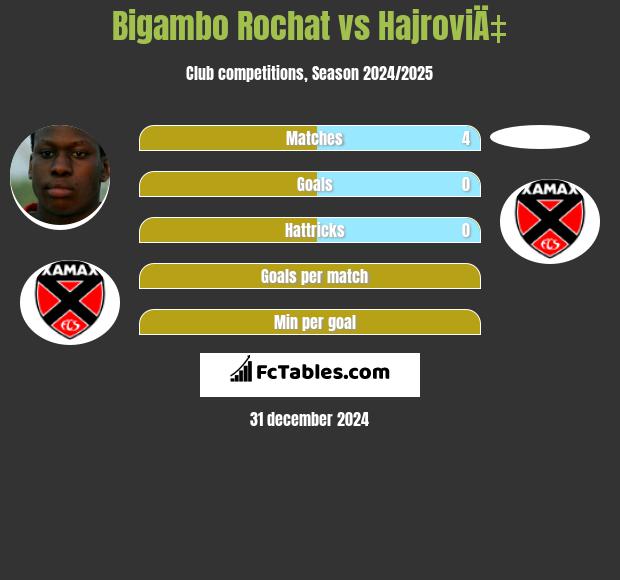 Bigambo Rochat vs HajroviÄ‡ h2h player stats