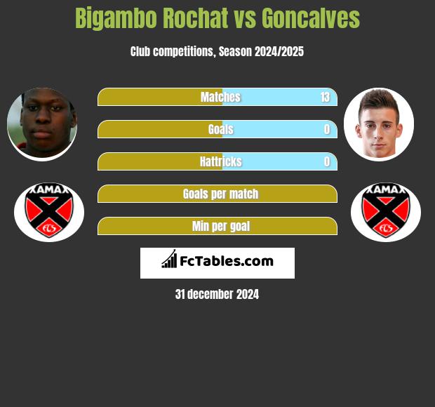 Bigambo Rochat vs Goncalves h2h player stats