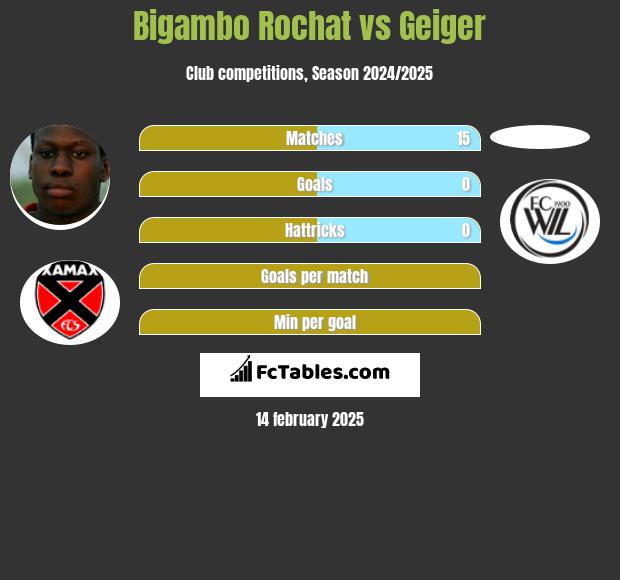 Bigambo Rochat vs Geiger h2h player stats