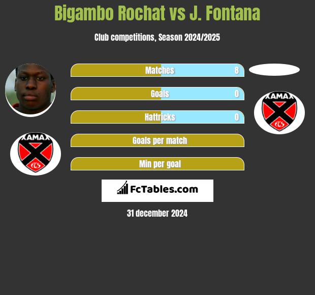 Bigambo Rochat vs J. Fontana h2h player stats