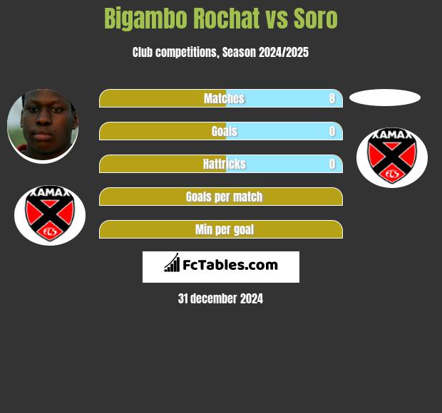 Bigambo Rochat vs Soro h2h player stats