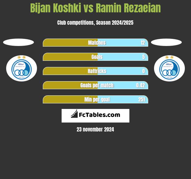 Bijan Koshki vs Ramin Rezaeian h2h player stats