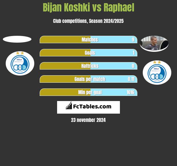 Bijan Koshki vs Raphael h2h player stats