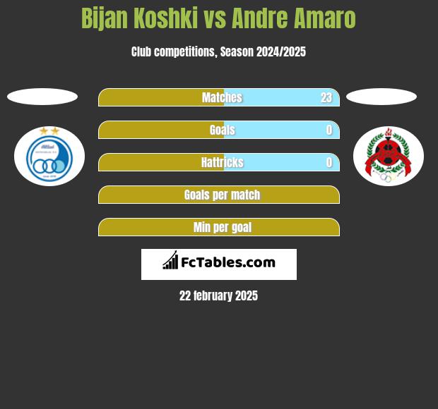 Bijan Koshki vs Andre Amaro h2h player stats