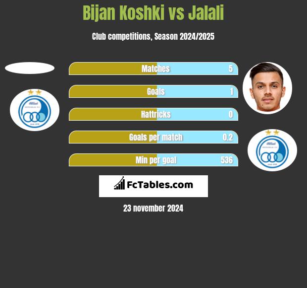 Bijan Koshki vs Jalali h2h player stats