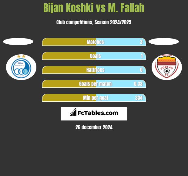 Bijan Koshki vs M. Fallah h2h player stats